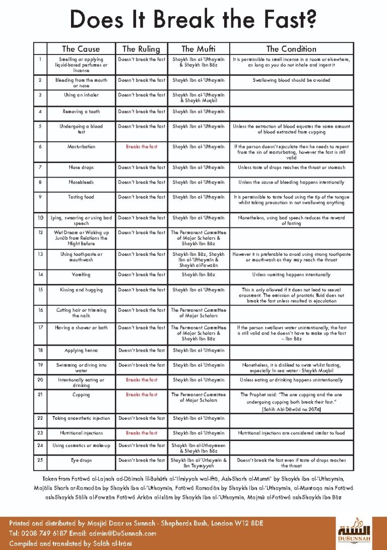 English edition - first page of Does it Break the Fast? And Important Questions About Fasting in Ramadan (English)
